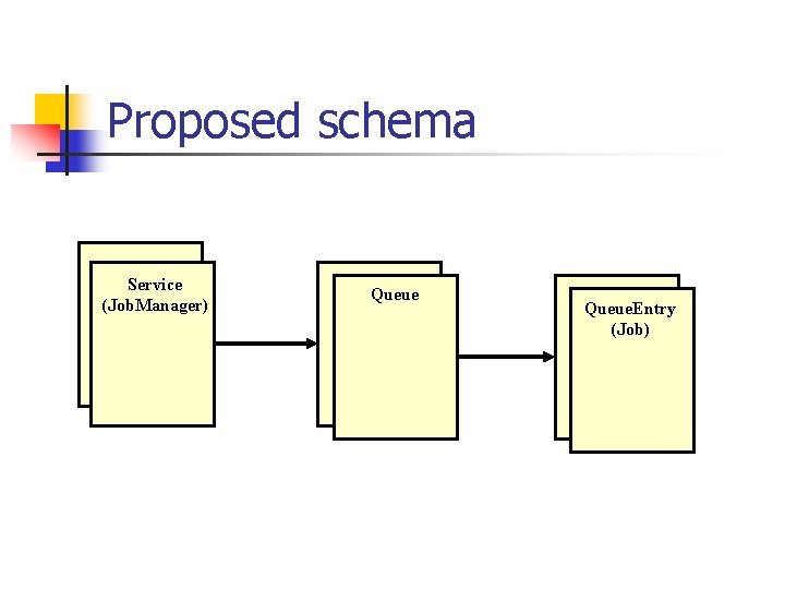 Proposed schema Service (Job. Manager) Queue. Entry (Job) 