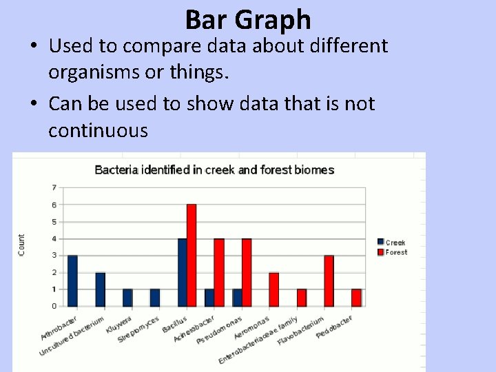 Bar Graph • Used to compare data about different organisms or things. • Can