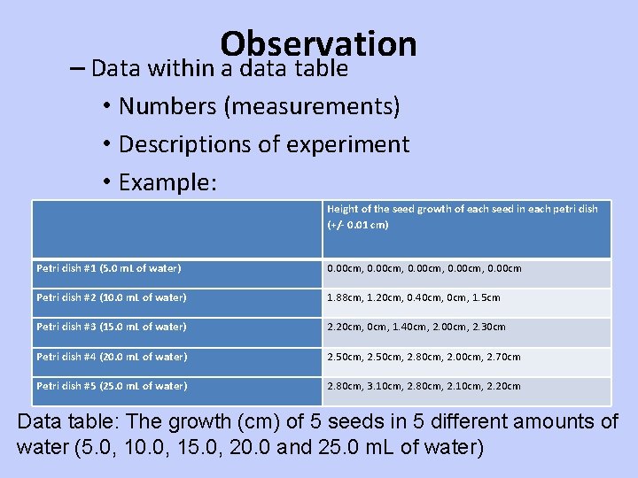 Observation – Data within a data table • Numbers (measurements) • Descriptions of experiment