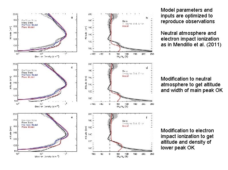 Model parameters and inputs are optimized to reproduce observations Neutral atmosphere and electron impact
