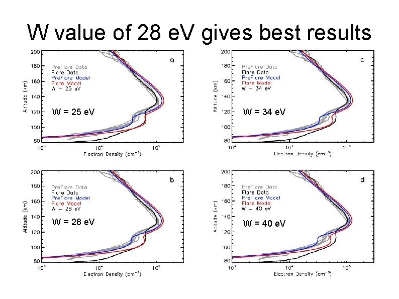 W value of 28 e. V gives best results W = 25 e. V