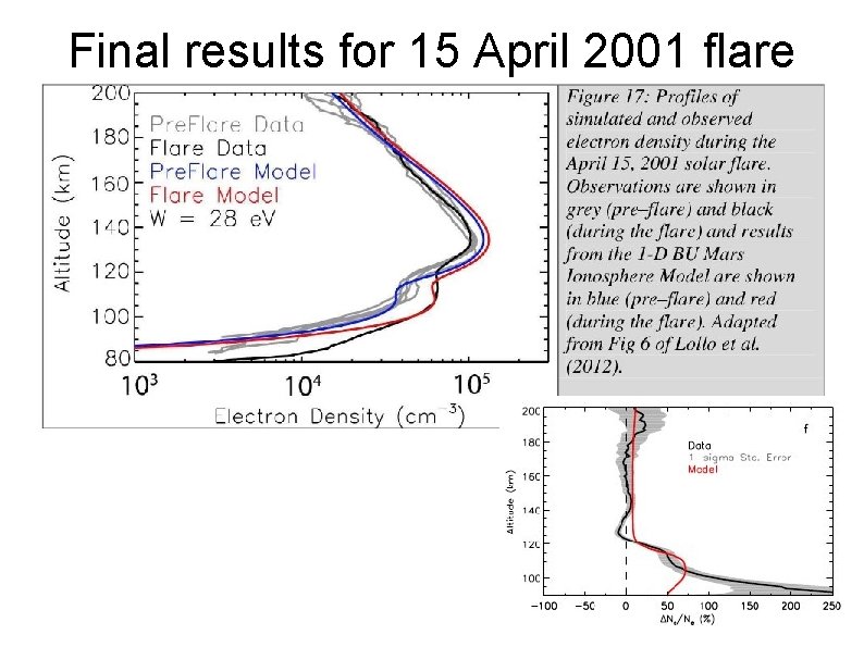 Final results for 15 April 2001 flare 