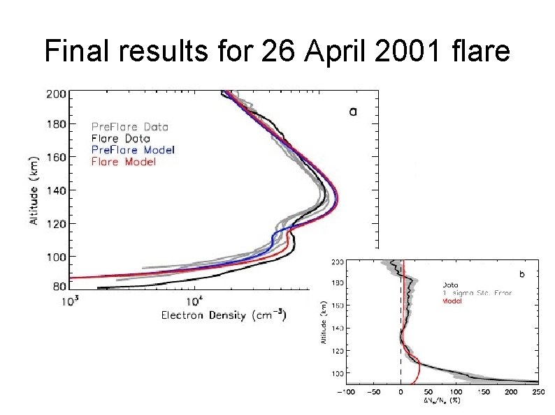 Final results for 26 April 2001 flare 