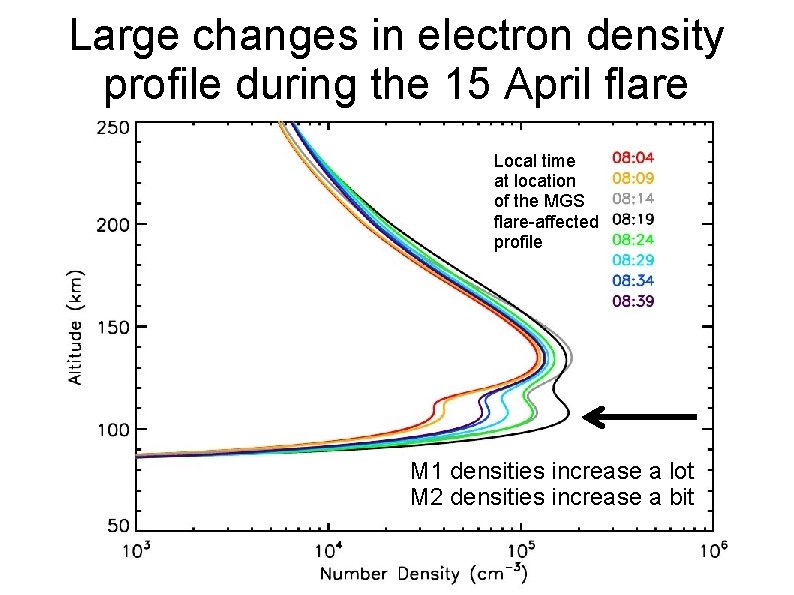 Large changes in electron density profile during the 15 April flare Local time at