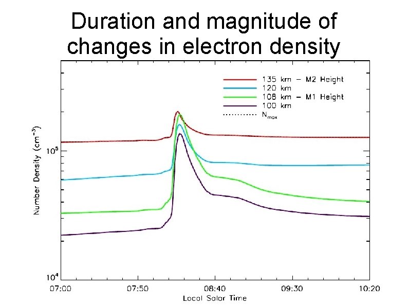 Duration and magnitude of changes in electron density 