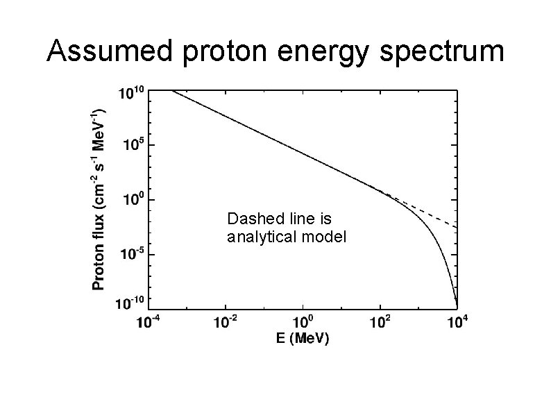 Assumed proton energy spectrum Dashed line is analytical model 