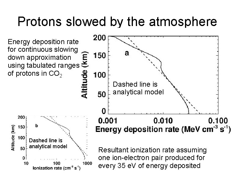 Protons slowed by the atmosphere Energy deposition rate for continuous slowing down approximation using