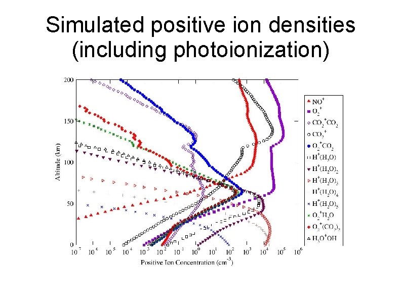 Simulated positive ion densities (including photoionization) 