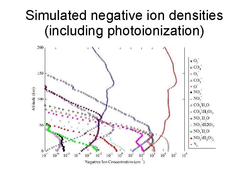Simulated negative ion densities (including photoionization) 