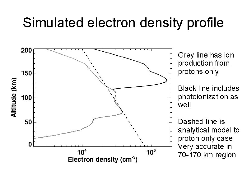 Simulated electron density profile Grey line has ion production from protons only Black line