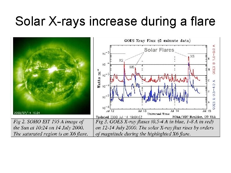 Solar X-rays increase during a flare 
