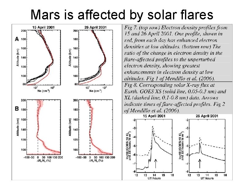 Mars is affected by solar flares 