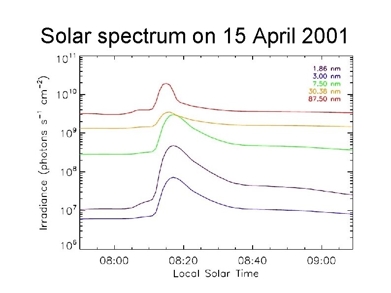 Solar spectrum on 15 April 2001 
