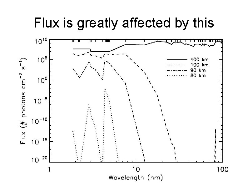Flux is greatly affected by this 