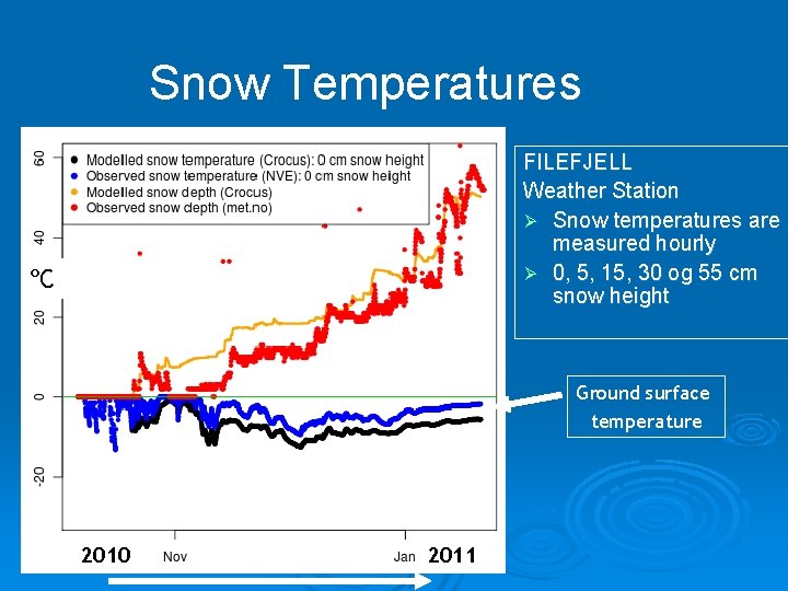Snow Temperatures FILEFJELL Weather Station Ø Snow temperatures are measured hourly Ø 0, 5,