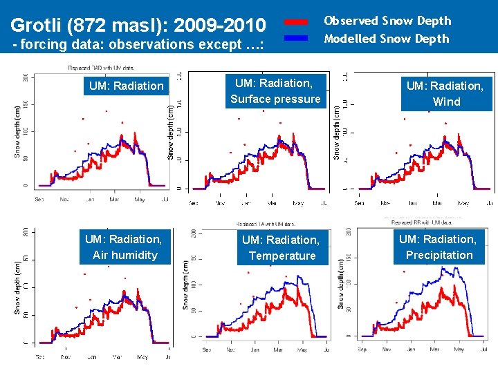 Grotli (872 masl): 2009 -2010 - forcing data: observations except …: UM: Radiation, Surface
