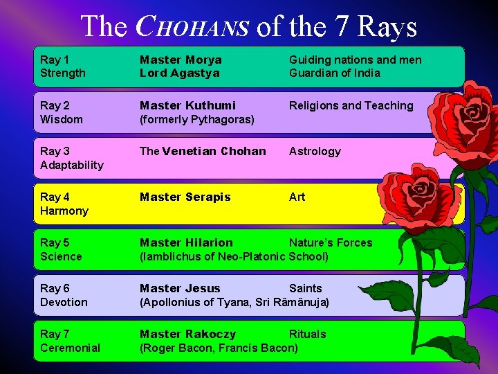 The CHOHANS of the 7 Rays Ray 1 Strength Master Morya Lord Agastya Guiding