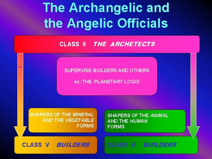 The Archangelic and the Angelic Officials CLASS II THE ARCHETECTS SUPERVISE BUILDERS AND OTHERS