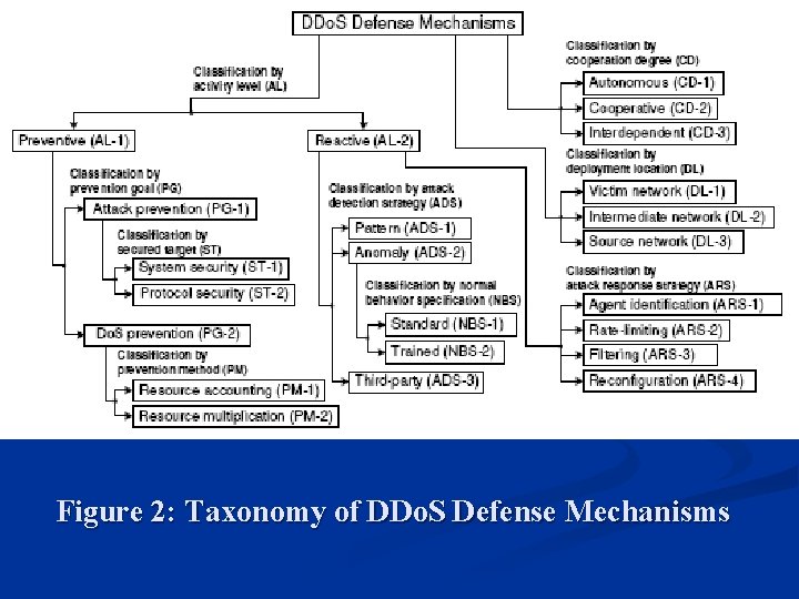 Figure 2: Taxonomy of DDo. S Defense Mechanisms 