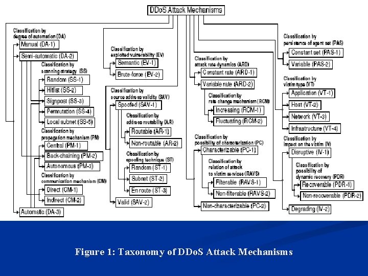 Figure 1: Taxonomy of DDo. S Attack Mechanisms 