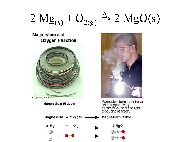 2 Mg(s) + O 2(g) ∆ → 2 Mg. O(s) 