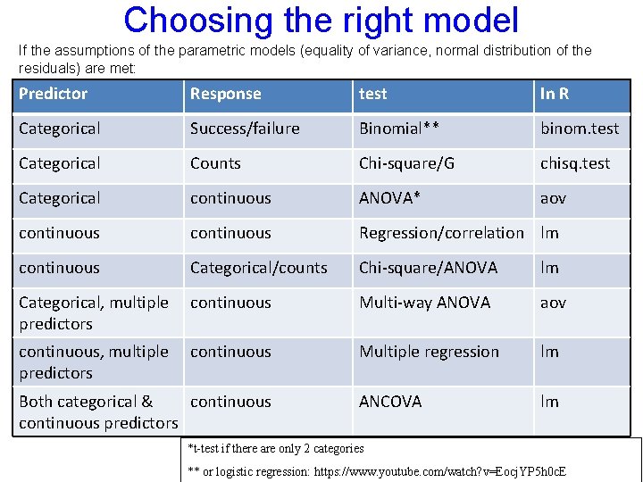 Choosing the right model If the assumptions of the parametric models (equality of variance,