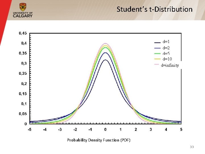 Student’s t-Distribution d=1 d=2 d=5 d=10 d=infinity Probability Density Function (PDF) 33 