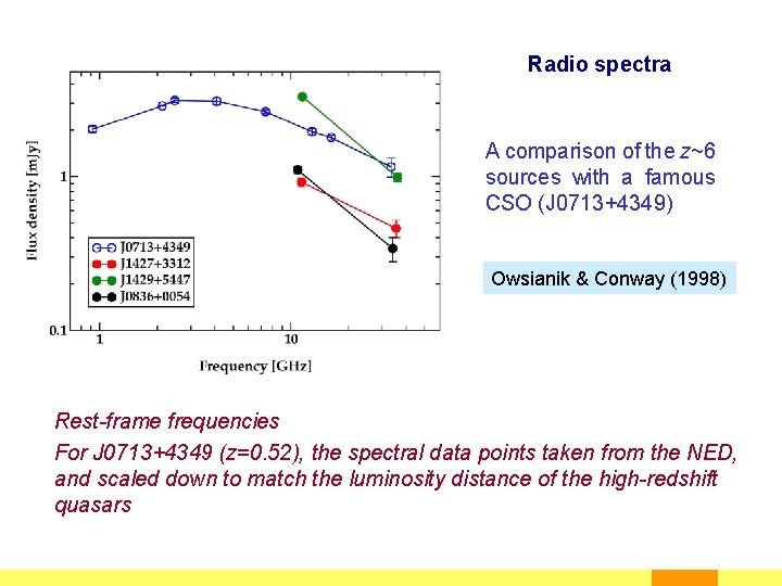 Radio spectra A comparison of the z~6 sources with a famous CSO (J 0713+4349)