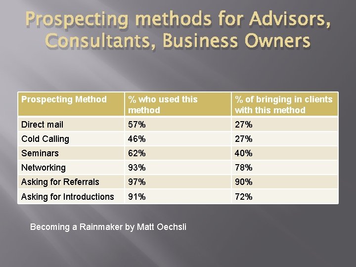 Prospecting methods for Advisors, Consultants, Business Owners Prospecting Method % who used this method