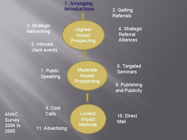 1. Arranging Introductions 3. Strategic Networking 5. Intimate client events 7. Public Speaking ANAC