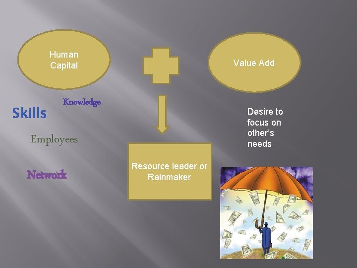 Human Capital Skills Value Add Knowledge Desire to focus on other’s needs Employees Network