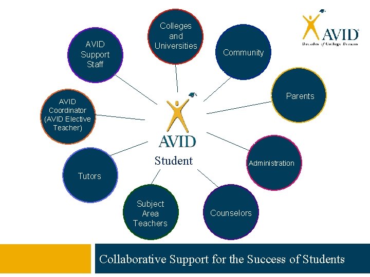 AVID Support Staff Colleges and Universities Community Parents AVID Coordinator (AVID Elective Teacher) Student