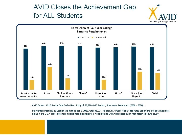 AVID Closes the Achievement Gap for ALL Students Completion of Four-Year College Entrance Requirements