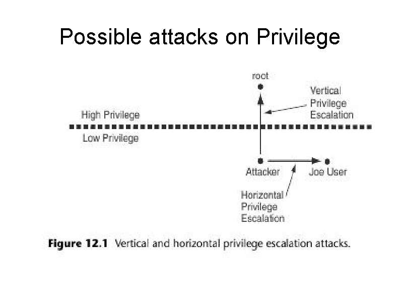 Possible attacks on Privilege 