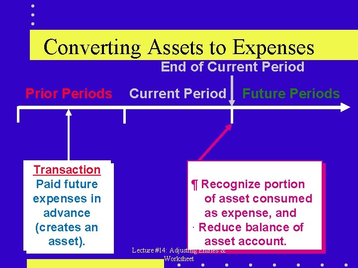 Converting Assets to Expenses End of Current Period Prior Periods Transaction Paid future expenses