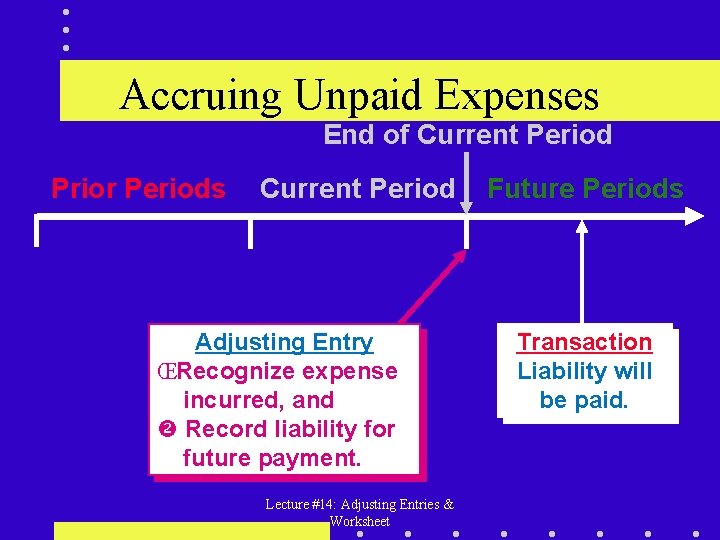 Accruing Unpaid Expenses End of Current Period Prior Periods Current Period Adjusting Entry ŒRecognize