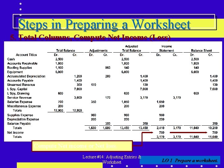 Steps in Preparing a Worksheet 5. Total Columns, Compute Net Income (Loss) (a) (b)