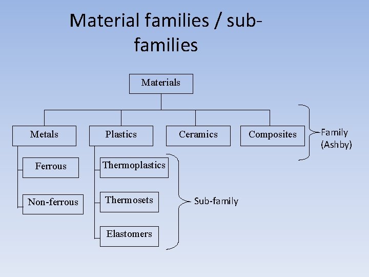 Material families / subfamilies Materials Metals Ferrous Non-ferrous Plastics Ceramics Thermoplastics Thermosets Elastomers Sub-family