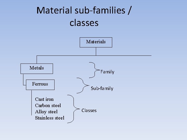 Material sub-families / classes Materials Metals Ferrous Cast iron Carbon steel Alloy steel Stainless