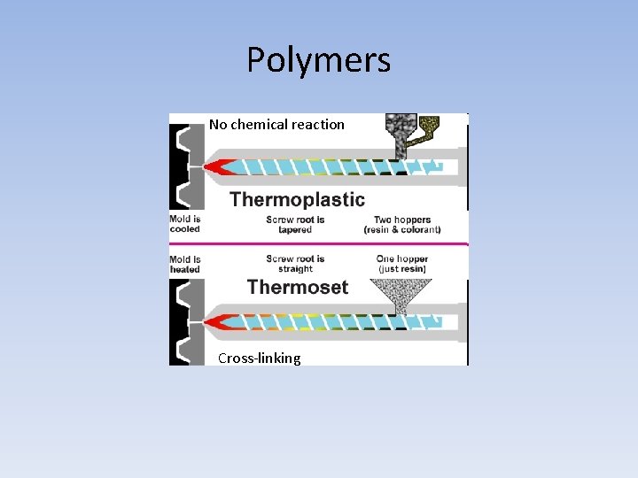 Polymers No chemical reaction Cross-linking 