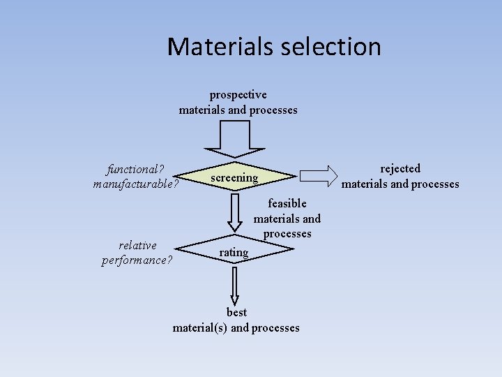 Materials selection prospective materials and processes functional? manufacturable? relative performance? screening feasible materials and