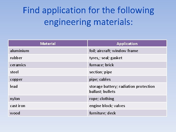 Find application for the following engineering materials: Material Application aluminium foil; aircraft; window frame