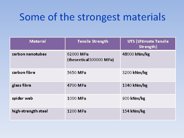 Some of the strongest materials Material Tensile Strength UTS (Ultimate Tensile Strength) carbon nanotubes