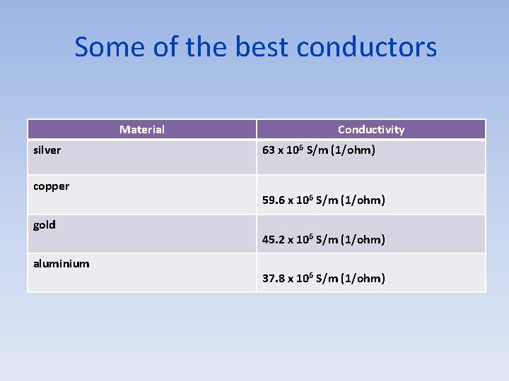 Some of the best conductors Material silver copper gold aluminium Conductivity 63 x 106