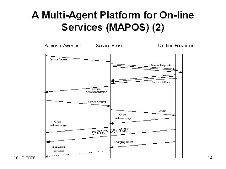 A Multi-Agent Platform for On-line Services (MAPOS) (2) 15. 12. 2005 14 