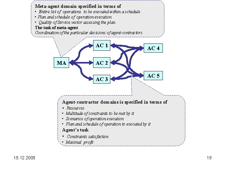 Meta-agent domain specified in terms of • Entire list of operations to be executed