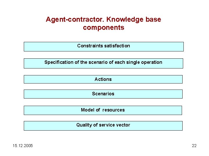 Agent-contractor. Knowledge base components Constraints satisfaction Specification of the scenario of each single operation