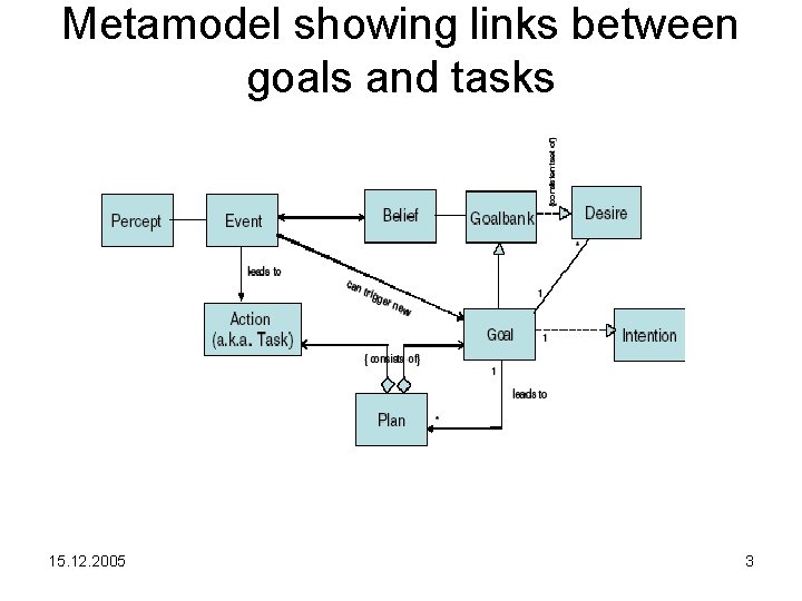 Metamodel showing links between goals and tasks 15. 12. 2005 3 