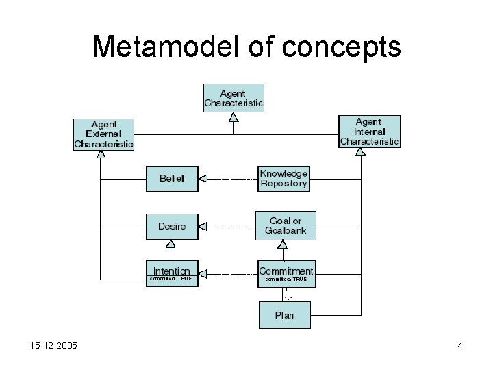 Metamodel of concepts 15. 12. 2005 4 
