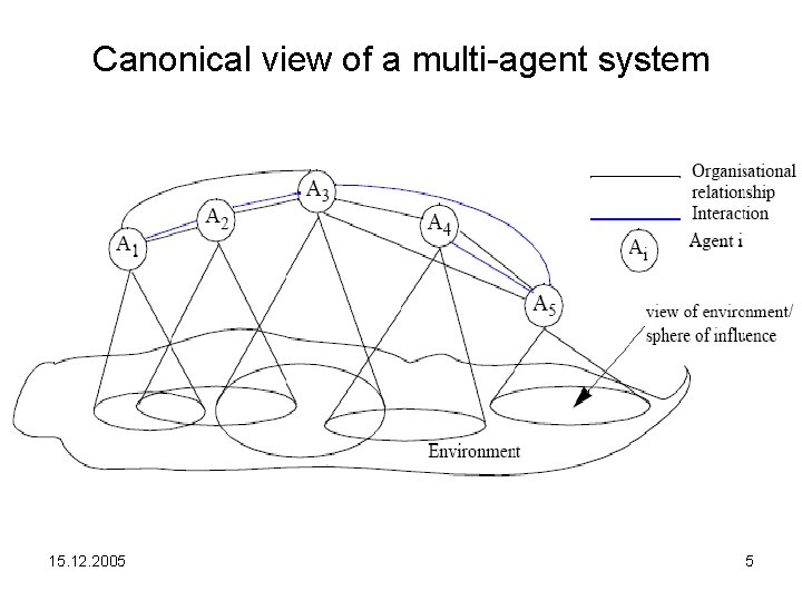 Canonical view of a multi-agent system 15. 12. 2005 5 
